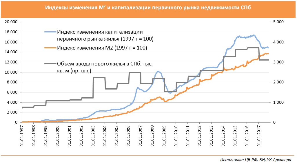 Индексы изменения М2 и капитализации первичного рынка недвижимости СПб