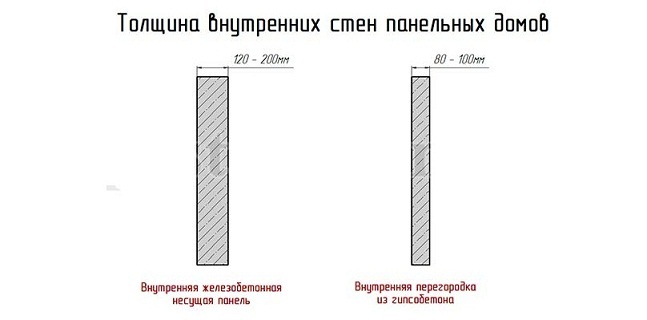 толщина внутренних стен панельного дома