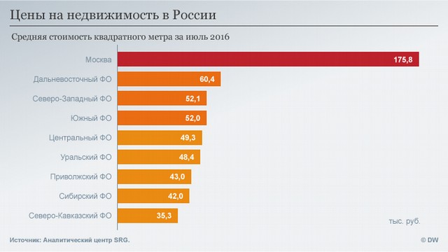 Статистика недвижимости. Спрос на недвижимость по регионам. Сравнение цен на недвижимость в городах России. Расценки недвижимости в России. Таблица цен на недвижимость.