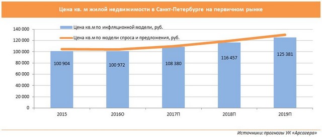 Недвижимость прогноз. Тенденции рынка недвижимости. Состояние рынка недвижимости. Аналитика рынка недвижимости Санкт-Петербурга. Рынок недвижимости современные тенденции.