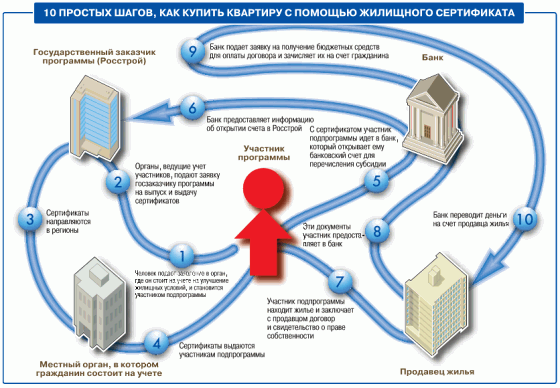 как приобрести жилье с помощью жилищного сертификата