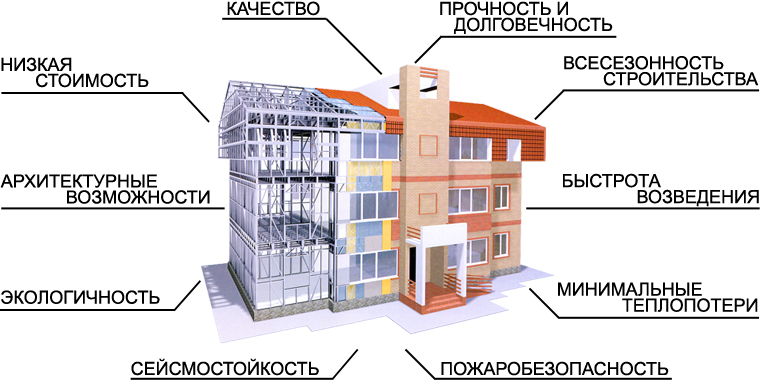 строим монолитно-кирпичные дома Богородское 