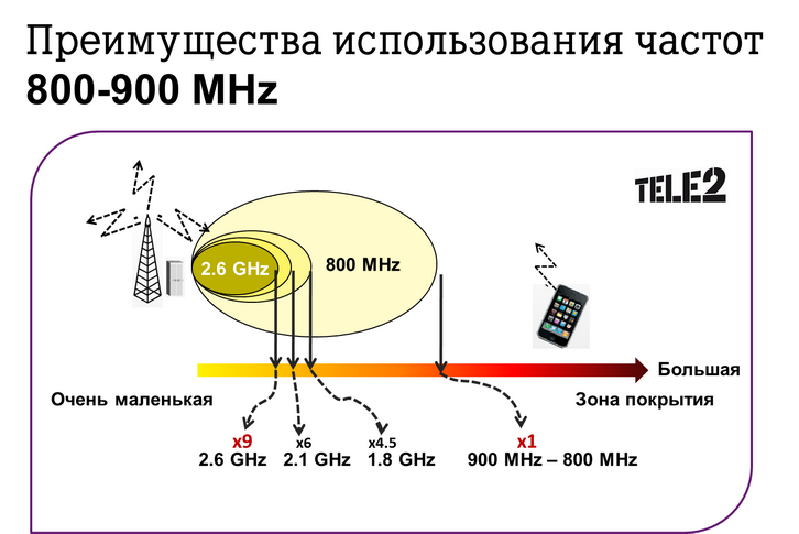 Преимущества использования частот 900 МГц