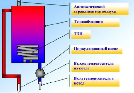 Принцип работы отопительного электрокотла