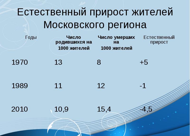Особенности населения Московской области