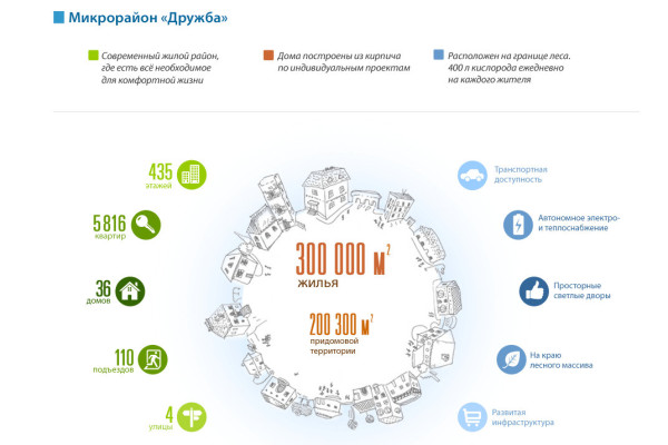 О микрорайоне «Новая Дружба - 2»