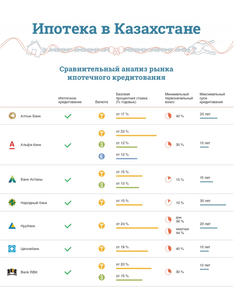 Ипотека в казахстане. Ипотечные ставки Казахстан. Ставка по ипотеке в Казахстане. В РК ипотека что это такое. Казахстанские ипотечный банк.