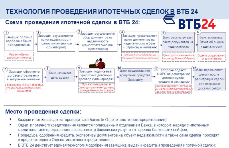 Схема проведения ипотечных сделок в ВТБ 24