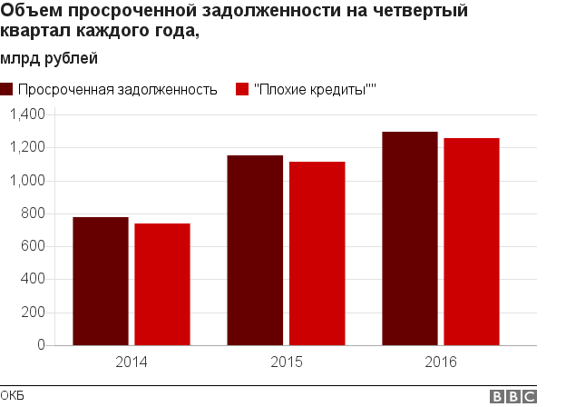 Диаграмма задолженности по кредитам в РФ