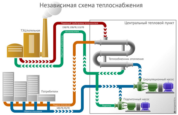 Схема независимого централизованного отопления