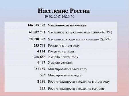 Население россии на 2017 год
