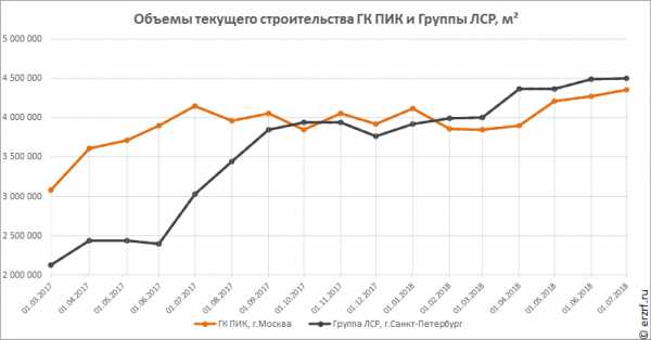 Топ строительных компаний москвы 2018